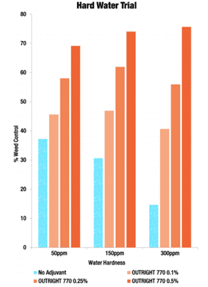 Hard Water Trial results with Outright 770 spray adjuvant