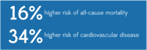 Statistics highlighting health risks associated with prolonged sitting: 16% higher risk of all-cause mortality and 34% higher risk of cardiovascular disease.