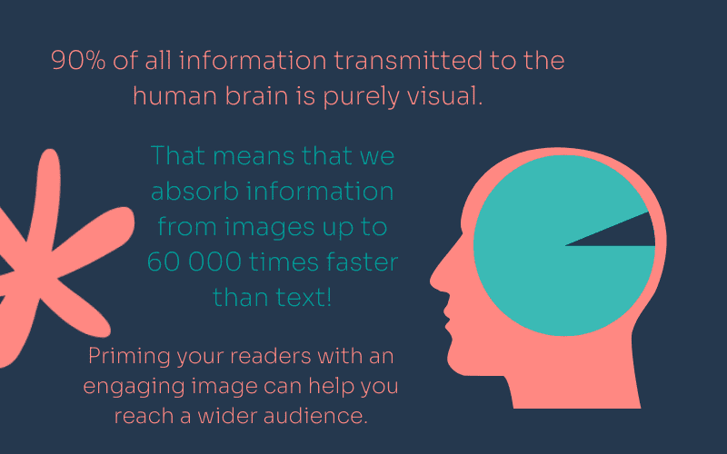 An infographic explaining how infographics can present information in a reader-friendly way.
"90% of all information transmitted to the human brain is purely visual. That means that we absorb information from images up to 60 000 times faster than text! Priming your readers with an engaging image can help you reach a wider audience."
