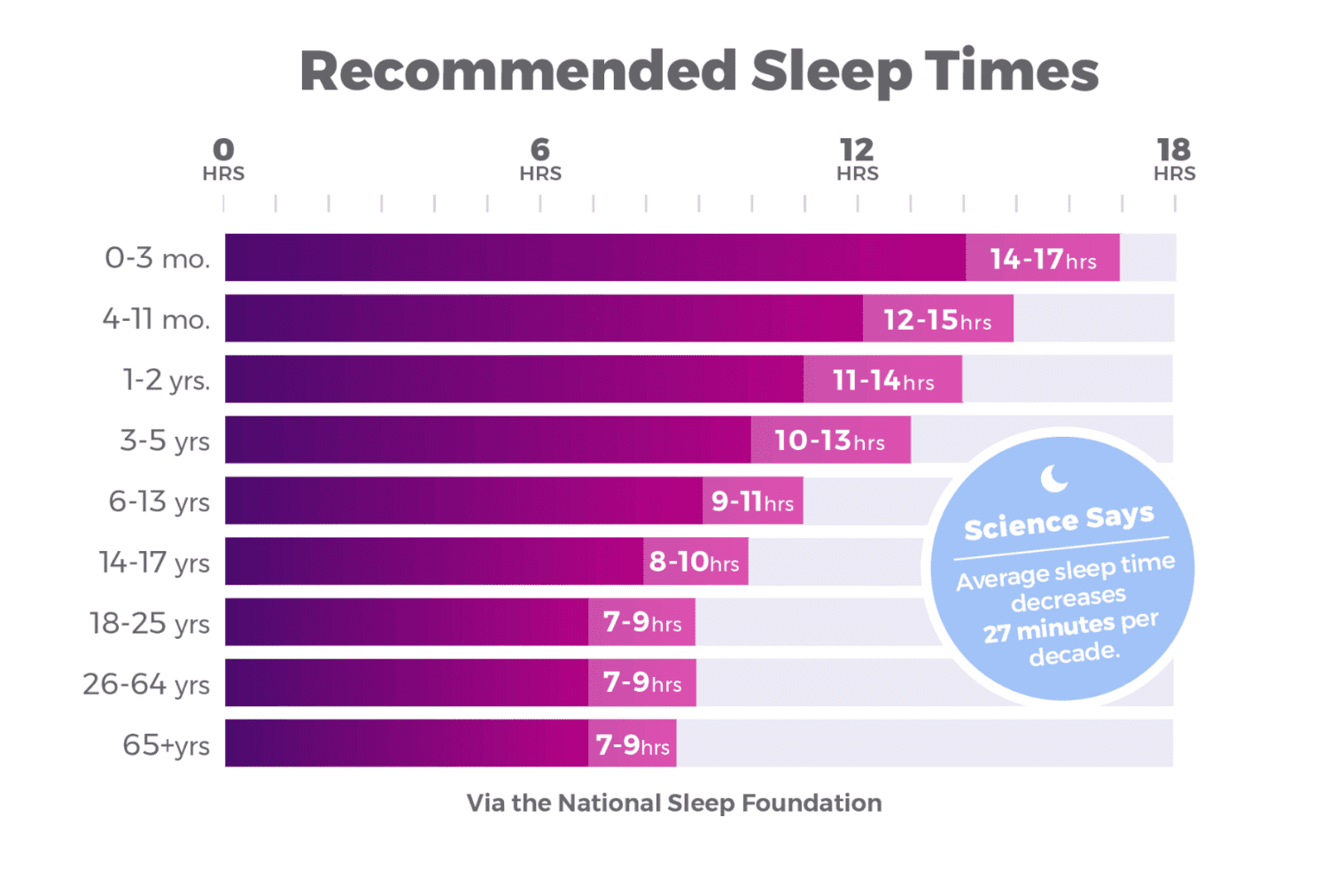 National Sleep Foundation sleep hours demographic