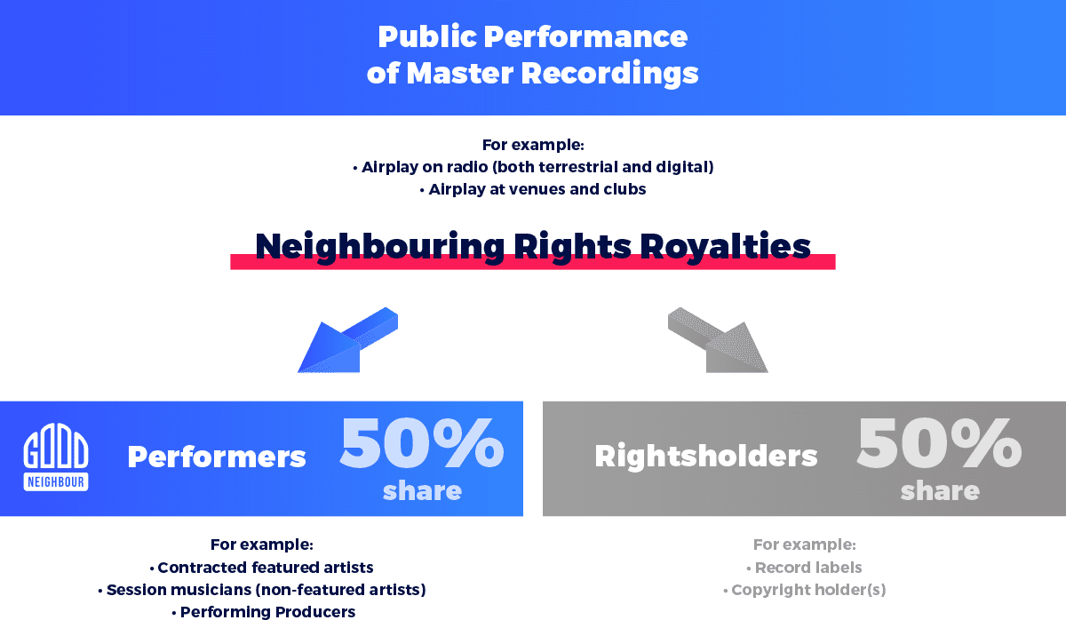 What are Neighbouring Rights?