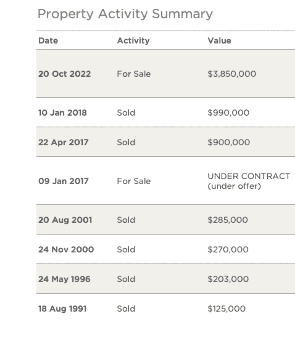 Value of Sunshine Beach property over time