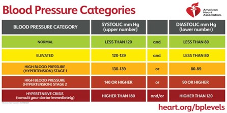 A chart of blood pressure categories