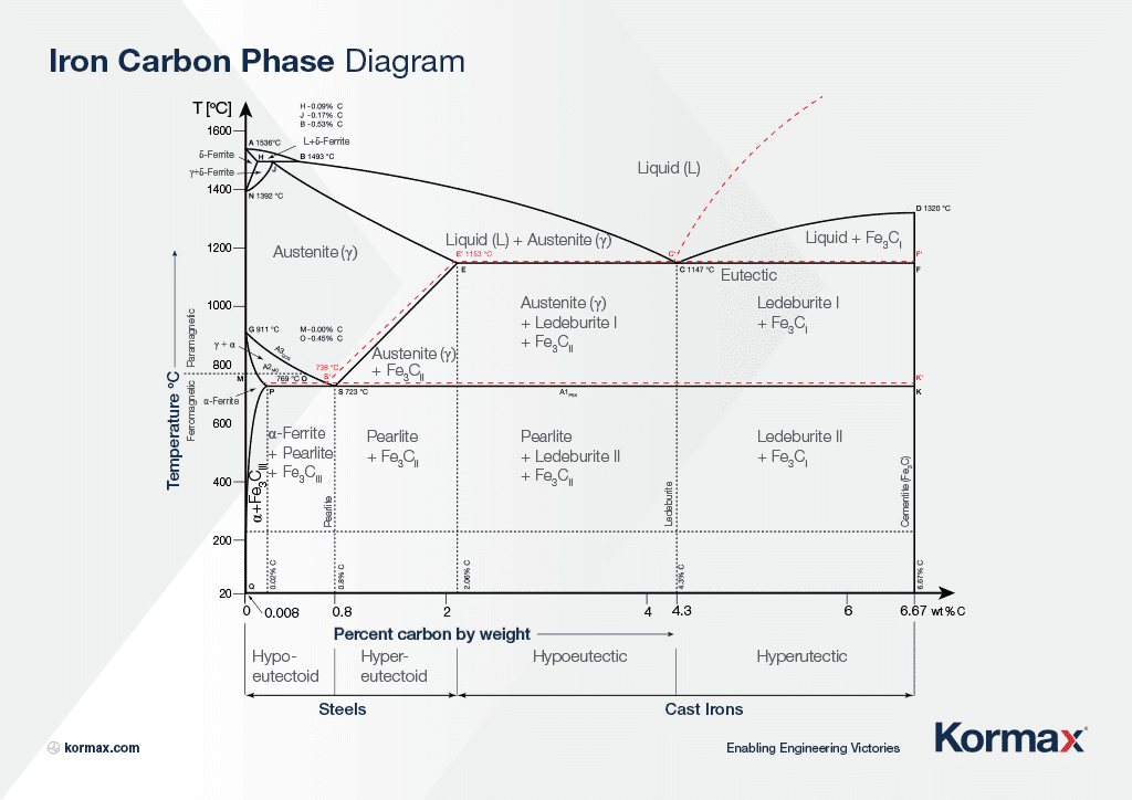 The Iron Carbon Phase Diagram | Kormax