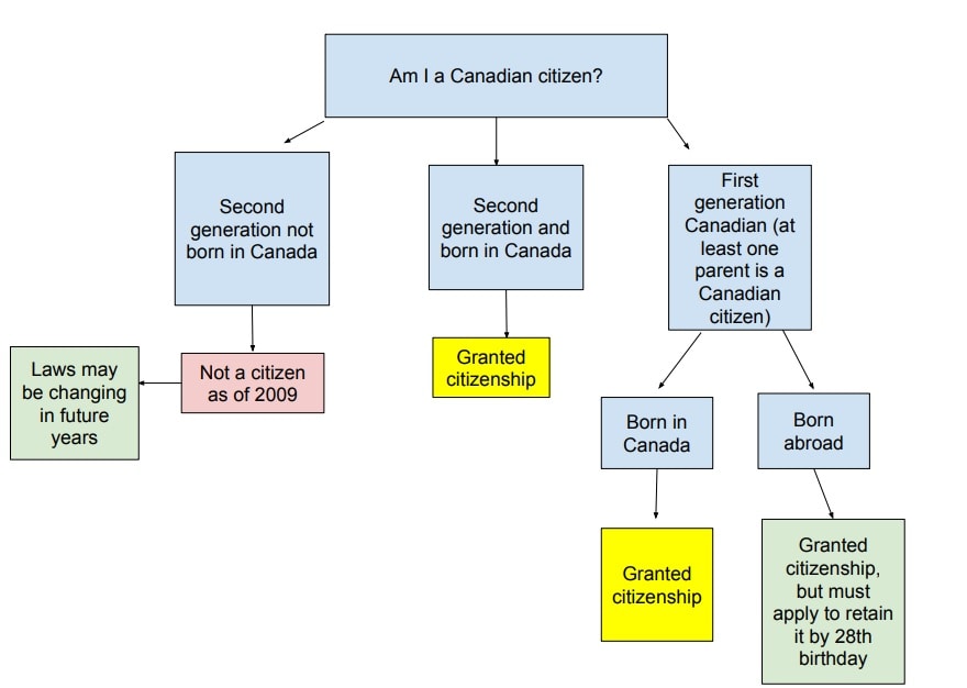 סטטוס אזרחות קנדית: האם אתם אזרחים או לא?