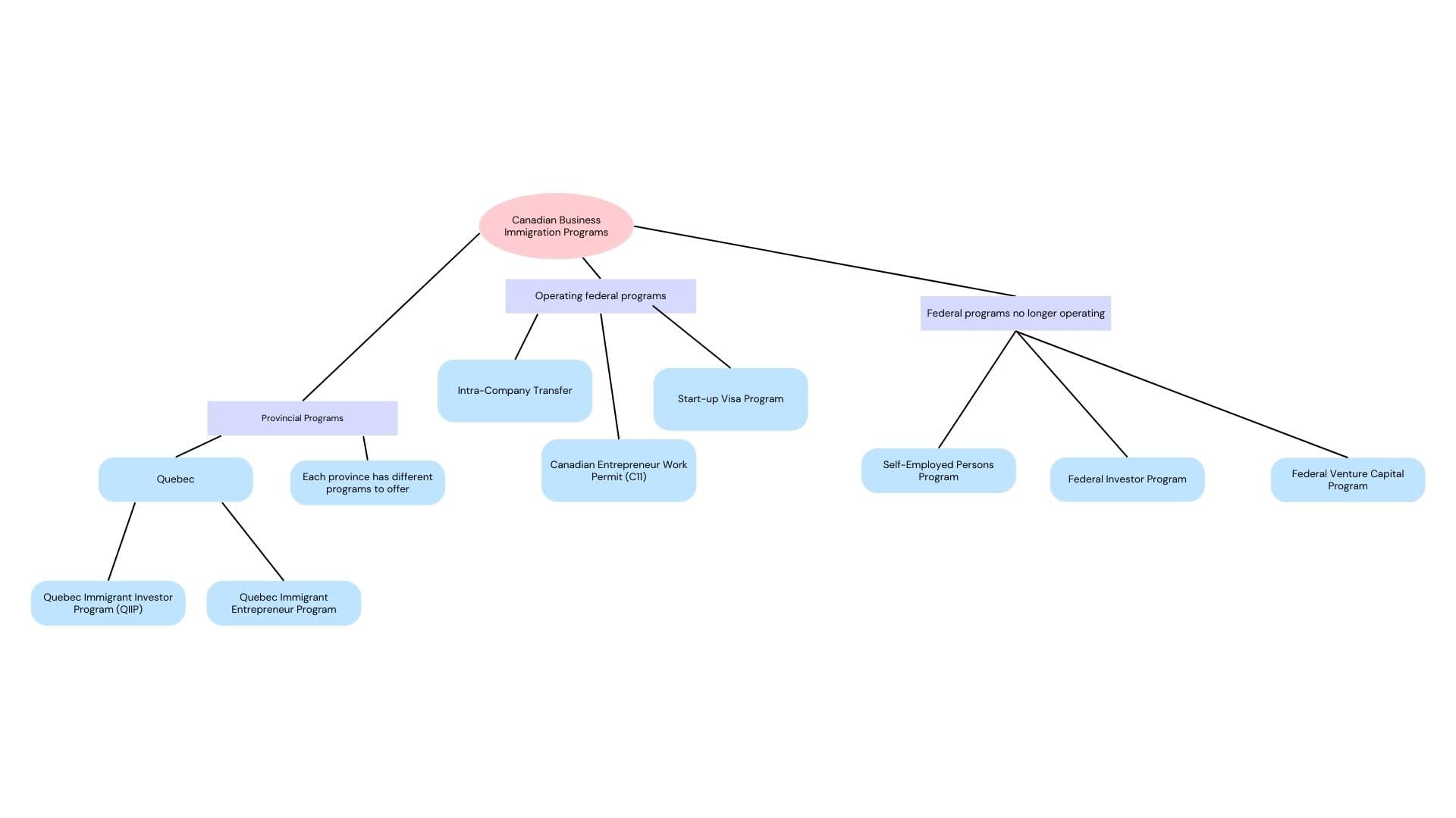 תוכניות הגירה עסקית בקנדה