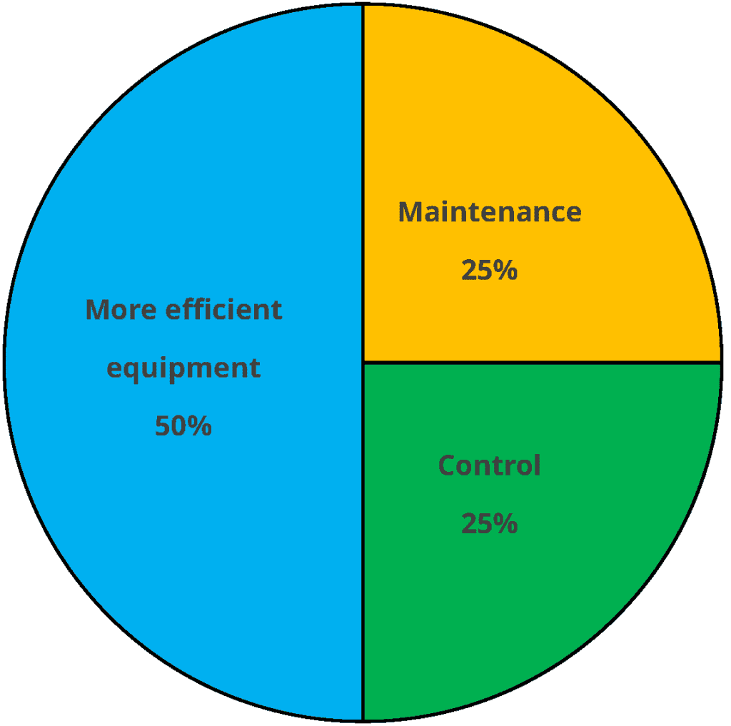 Pie Chart