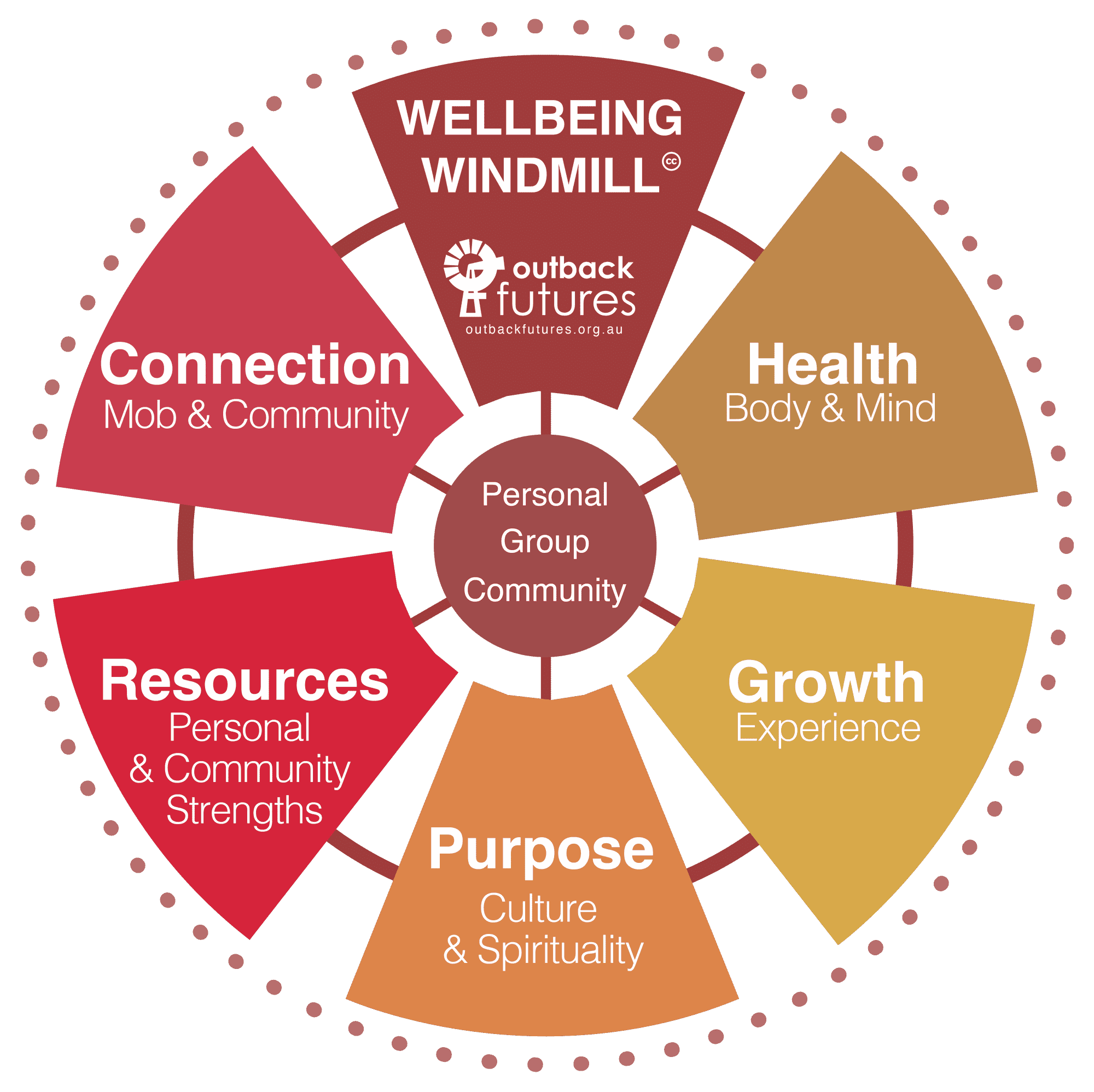 221027 Bold Simple Wellbeing Wheel with CC_V1 web