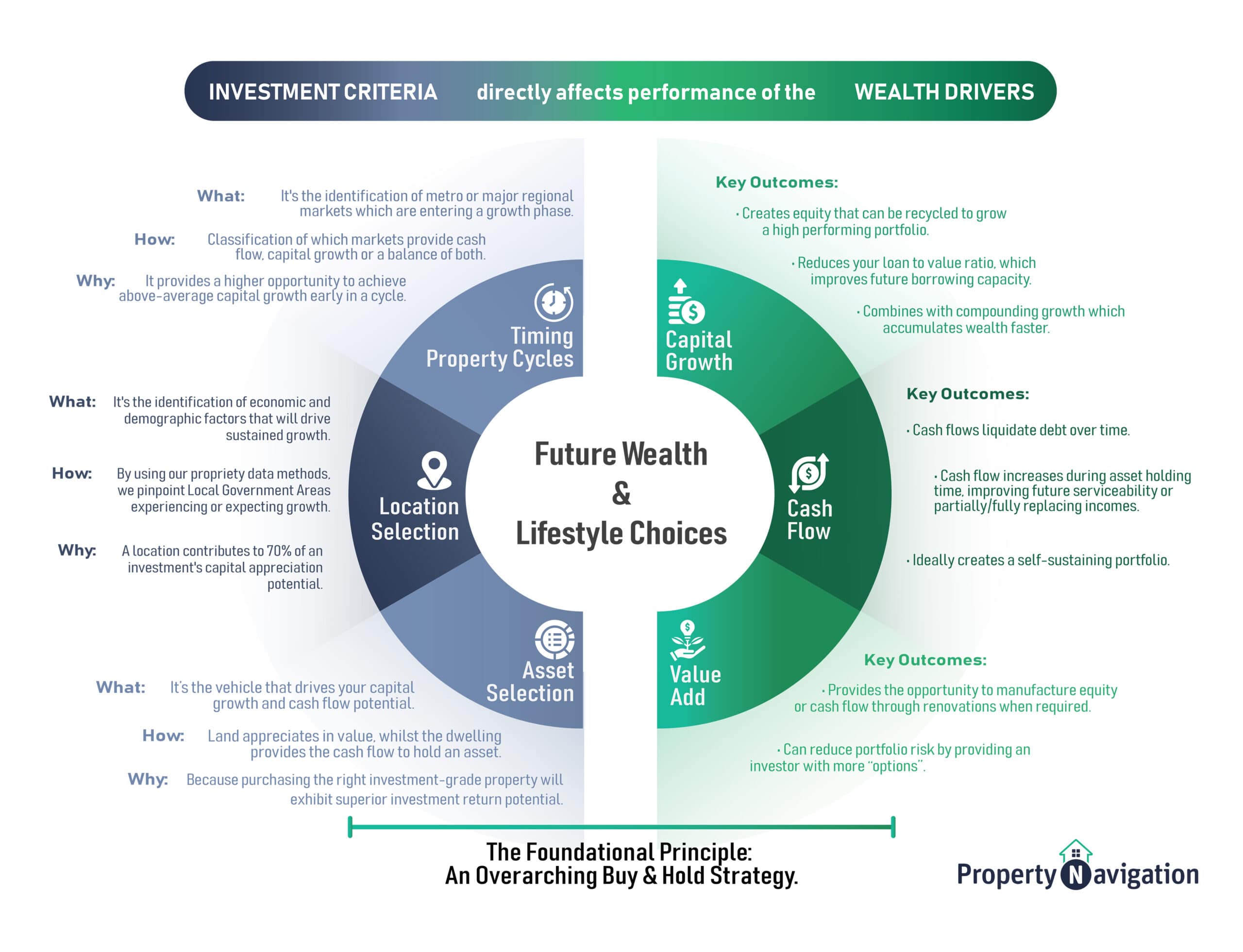 NEW - Property Navigation Investment Ecosystem v1