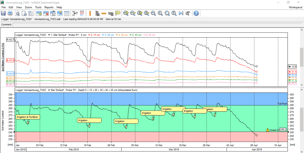 sentek chart soil management