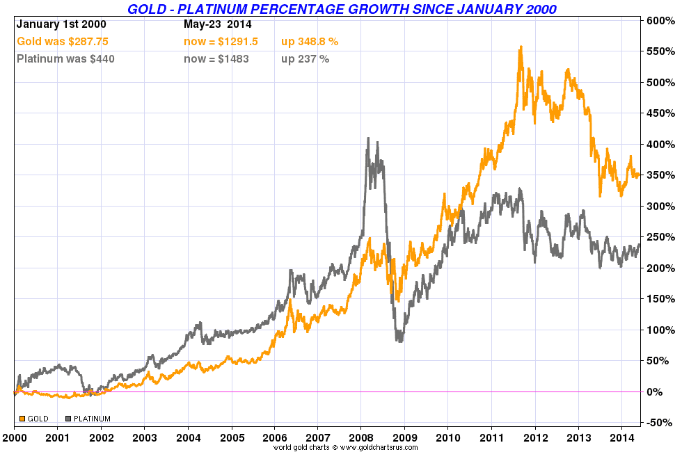 gold and platinum price comparison chart