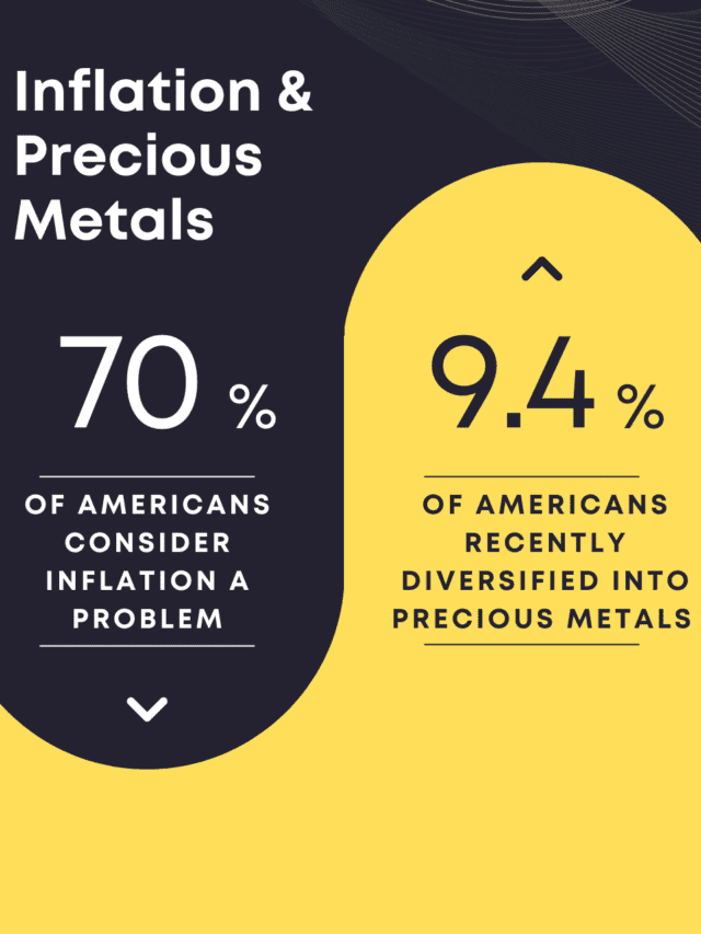 9.4% Of Americans Have Increased Their Precious Metals Holding Recently
