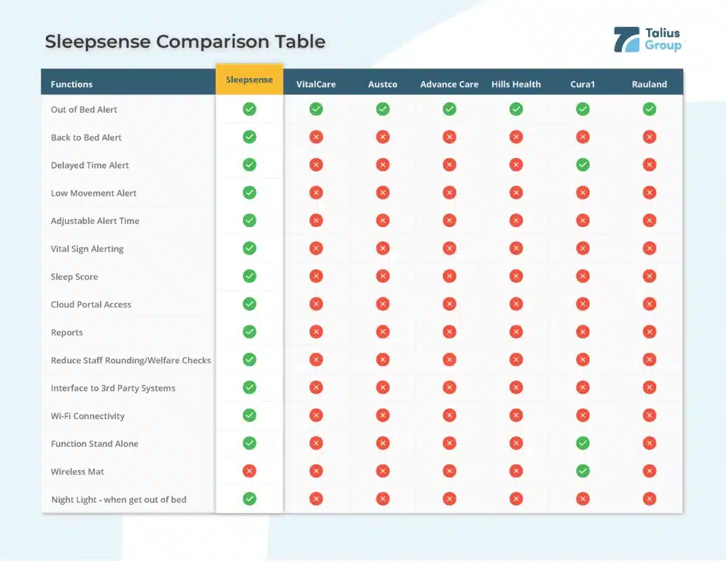 Sleepsense Comparison Table