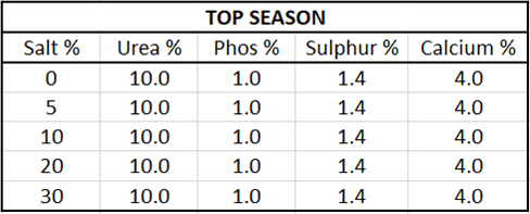 Top Country Top Season Nutritional Value Table