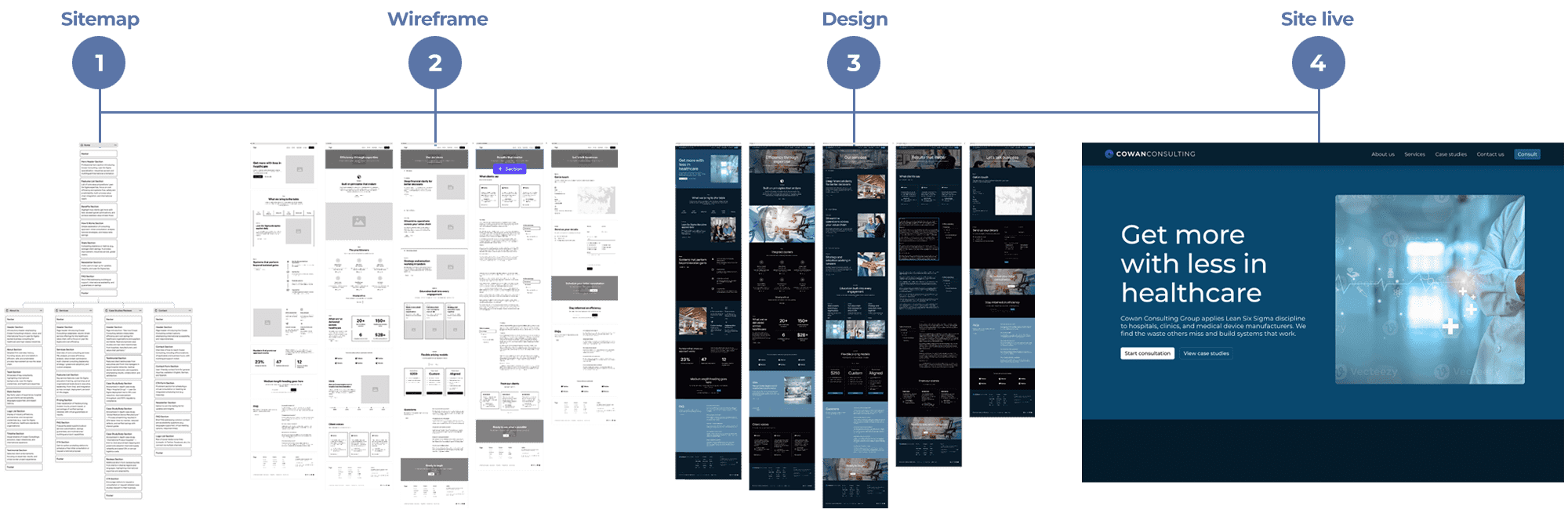 Key deliverables for the website in a day service