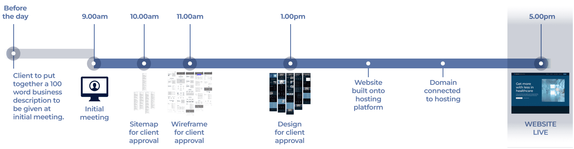 Timeline of the actions taken to produce a website in a day.