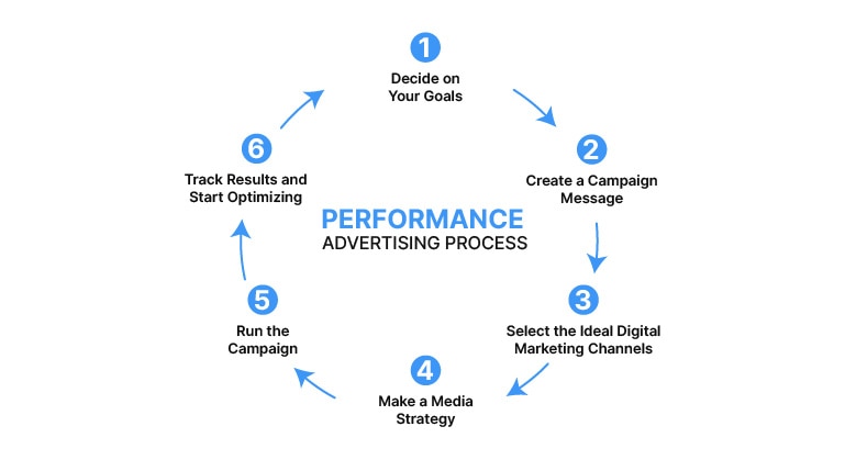 Steps to Get Started with Performance-Based Advertising