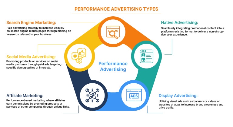 Types of Performance-Based Advertising
